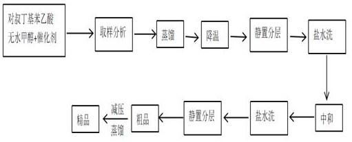 Production method of methyl p-tert-butylphenylacetate