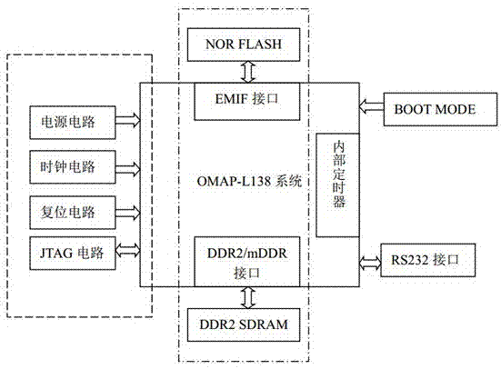 NEXT series product OMAP and FPGA calculation system