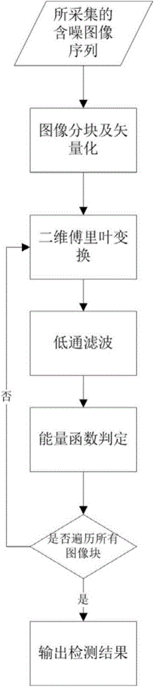 Anti-noise moving object detecting method based on frequency domain processing