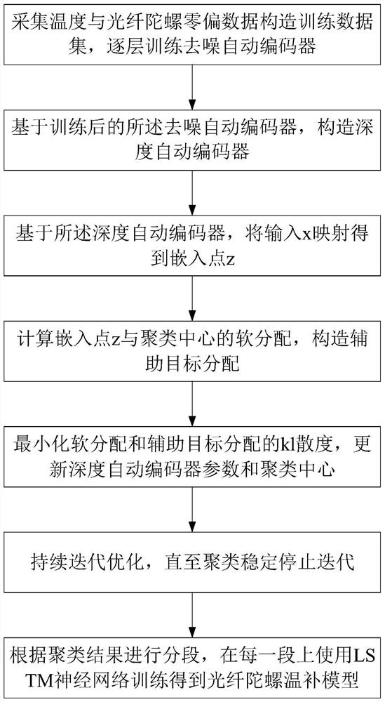 A LSTM Fiber Optic Gyroscope Temperature Compensation Modeling Method Based on Deep Embedded Clustering