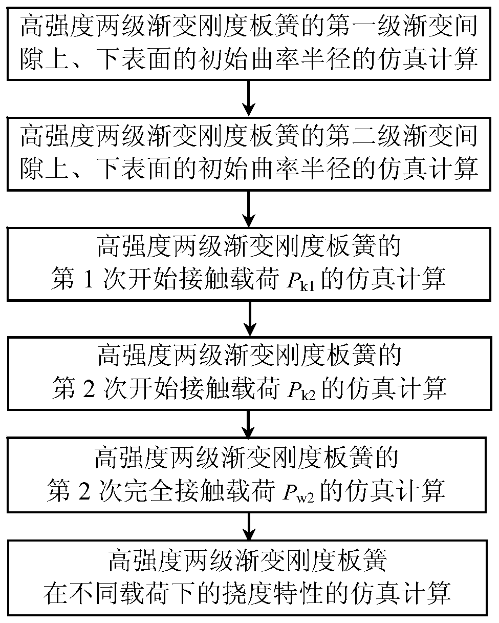 Simulation Calculation Method of Deflection Characteristics of High-Strength Two-Stage Gradual Stiffness Leaf Spring