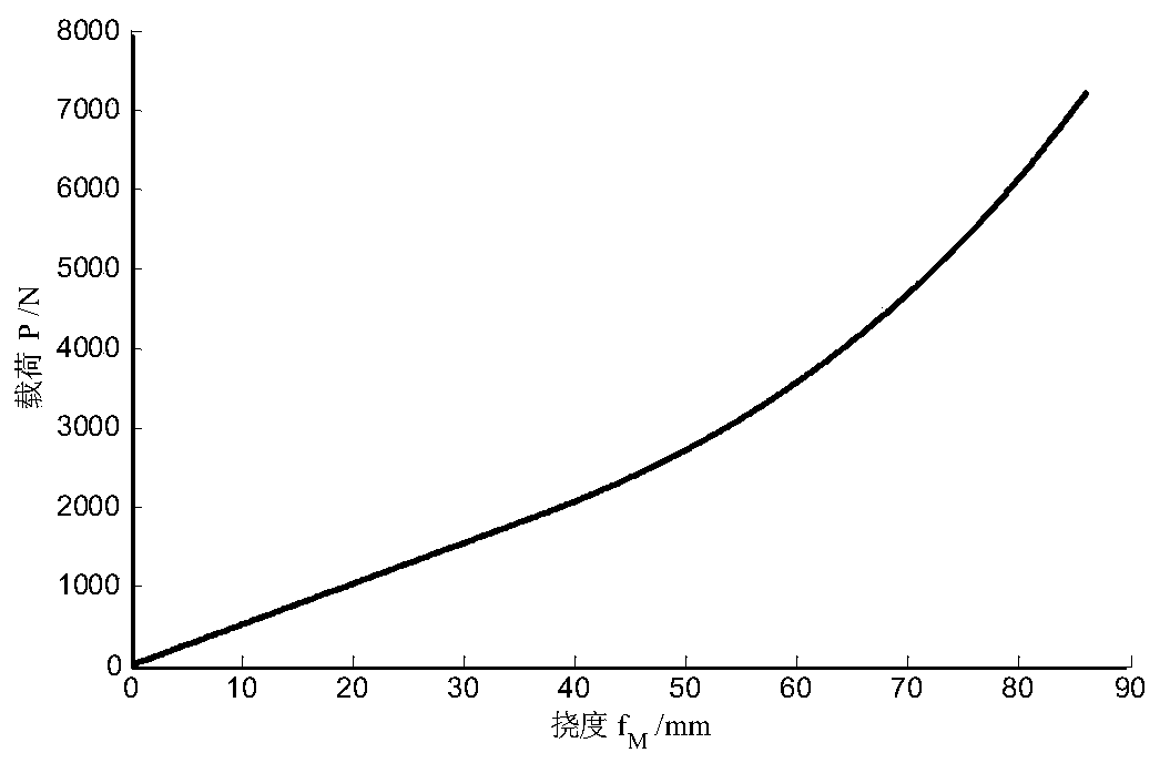 Simulation Calculation Method of Deflection Characteristics of High-Strength Two-Stage Gradual Stiffness Leaf Spring