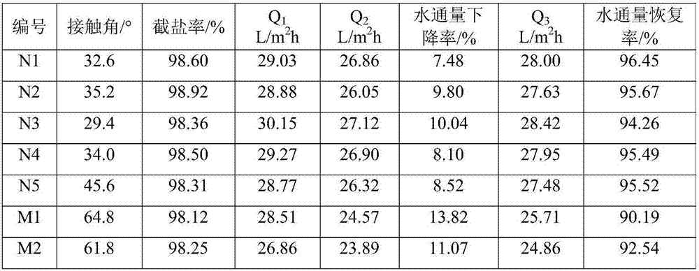 Composite reverse osmosis membrane as well as preparation method and application thereof