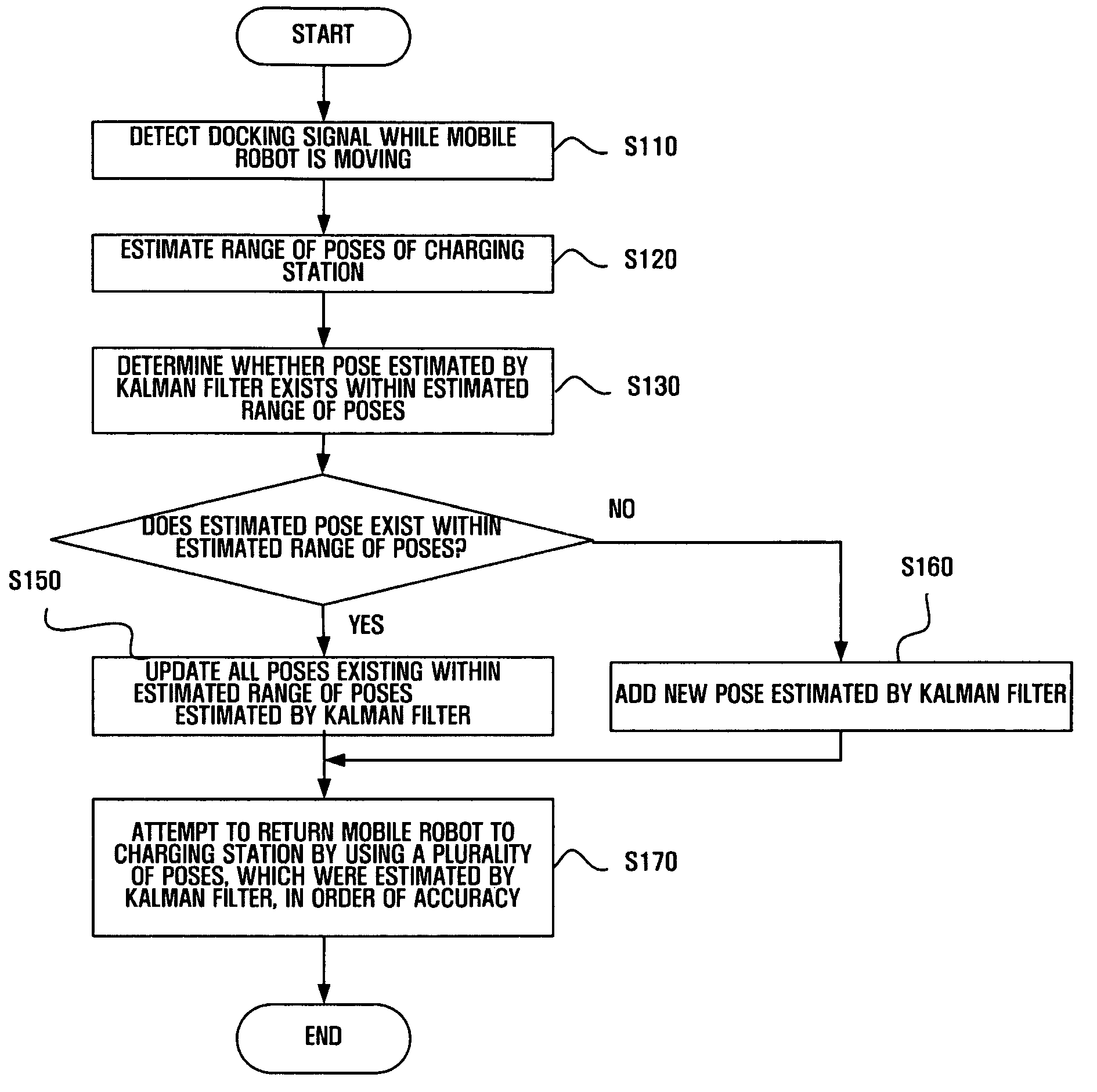 Method, medium, and apparatus for docking mobile robot