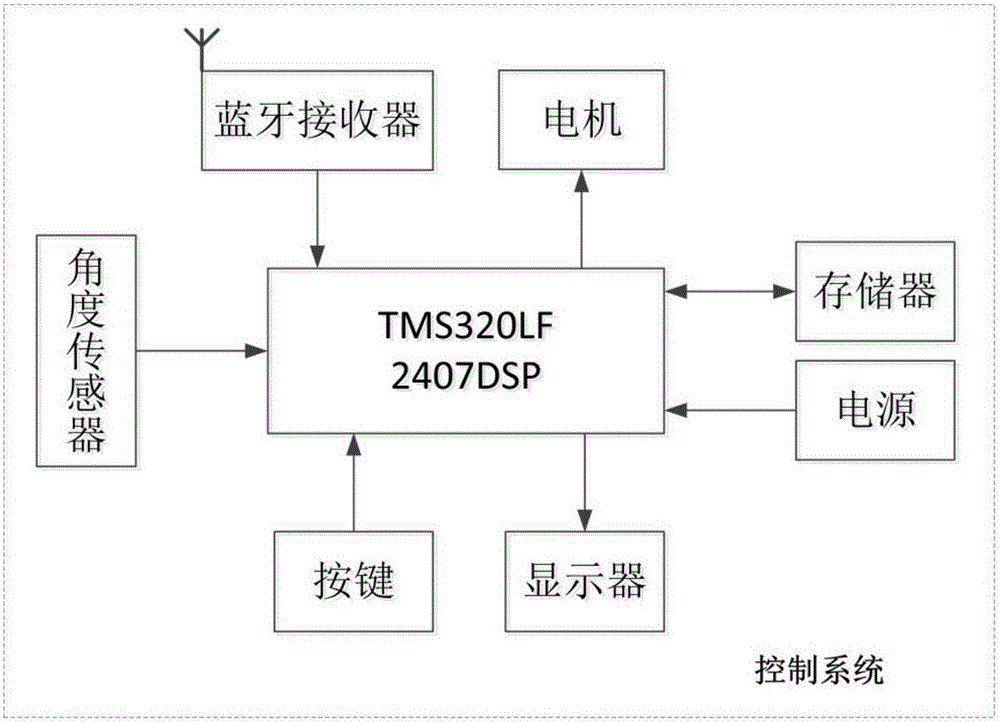 Intelligent artificial limb movement system based on idiodynamics and control methods thereof