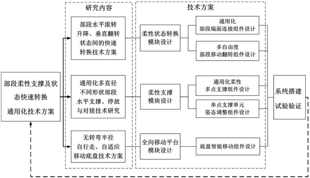 Flexible support and quick state conversion universal device for missile part section