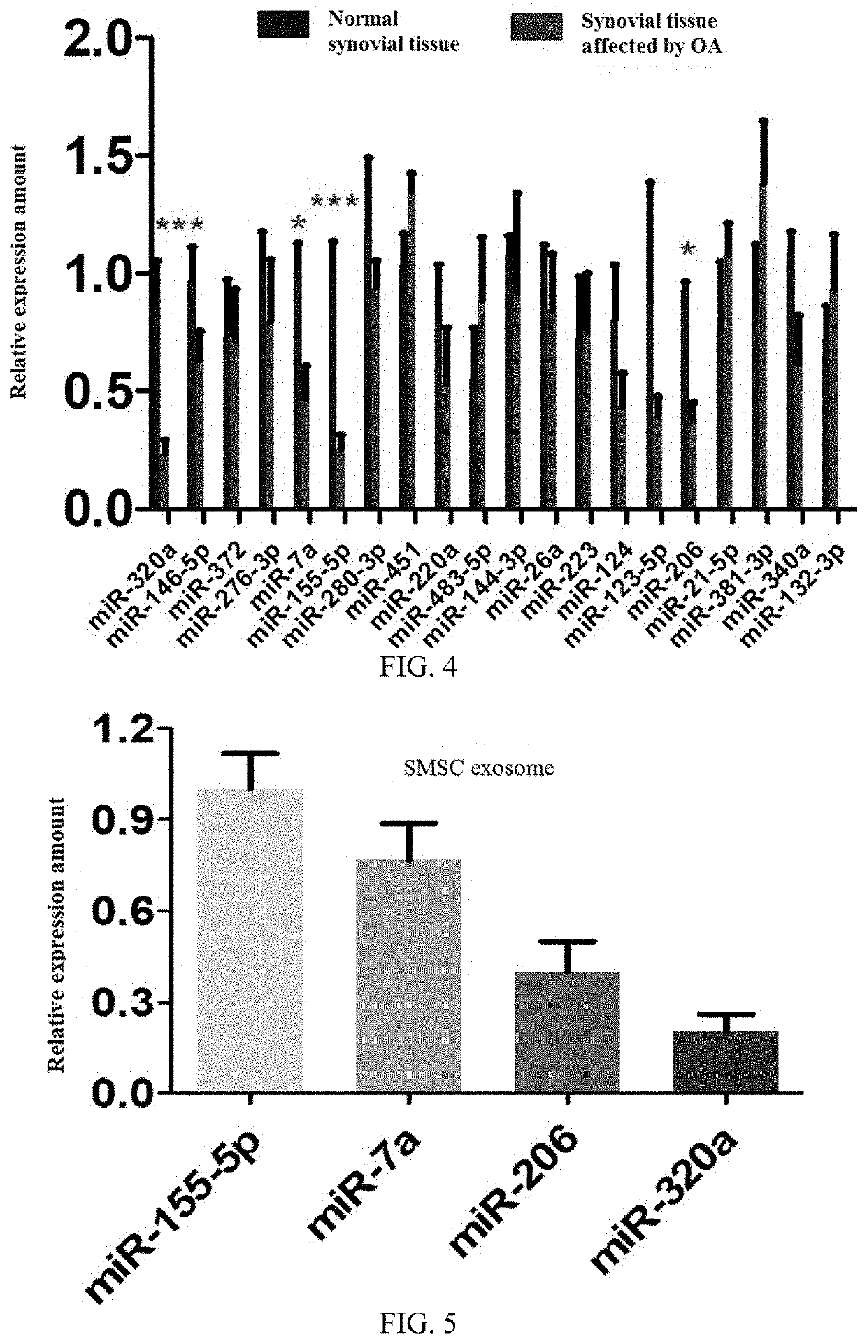 USE OF miRNA IN PREPARATION OF A DRUG FOR PREVENTING AND TREATING OSTEOARTHRITIS, AN EXOSOME HIGHLY EXPRESSING miRNA AND USE THEREOF