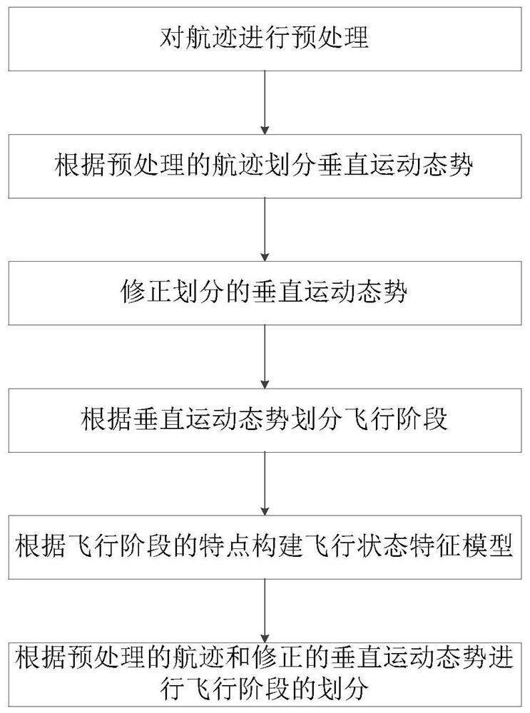 Civil aircraft flight stage identification method based on airborne data