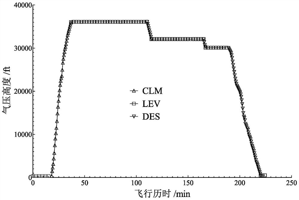 Civil aircraft flight stage identification method based on airborne data