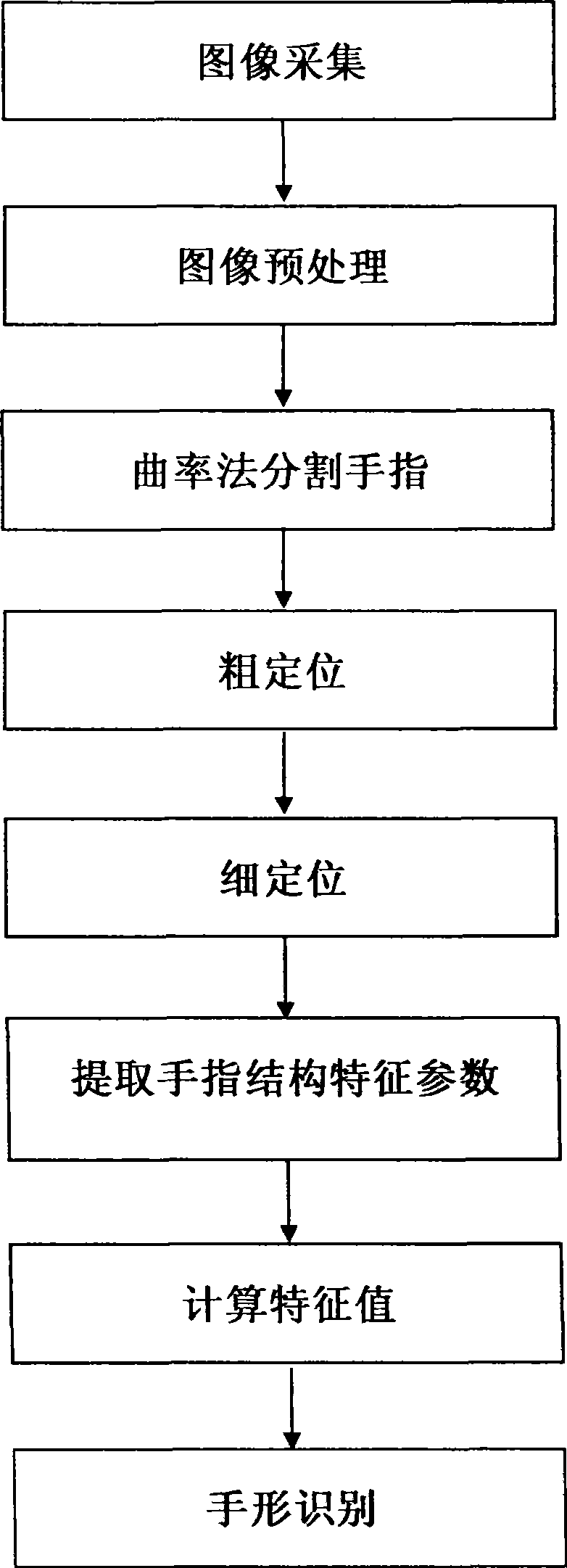 Hand shape recognition method