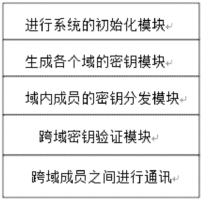 Bilinear-group-based cross-domain union authentication method