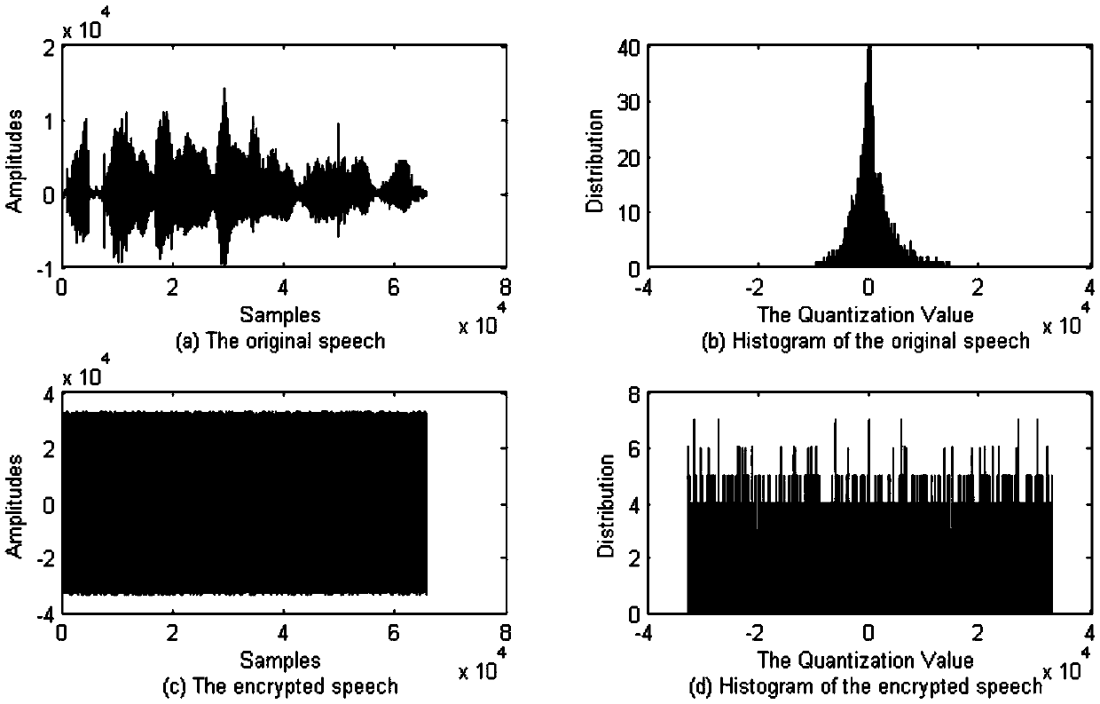 Encryption speech content authentication method based on Hash features