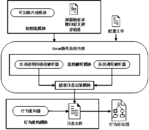 Android program real-time behavior analysis method and system based on kernel