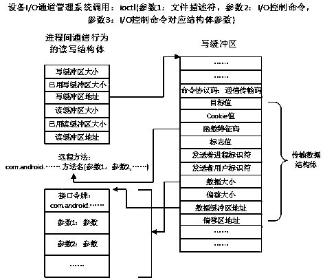 Android program real-time behavior analysis method and system based on kernel