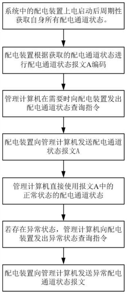 A method for processing status data of power distribution channel of aircraft electromechanical system