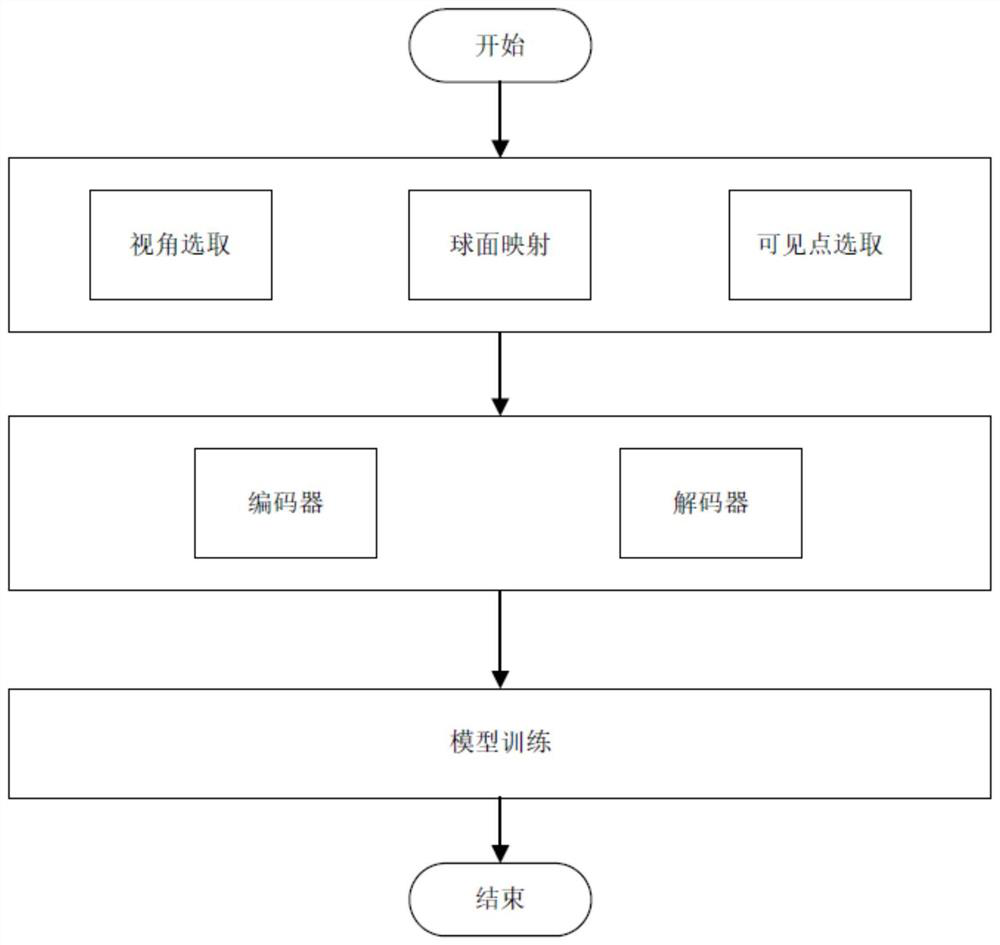 Point cloud completion method based on visual angle generator