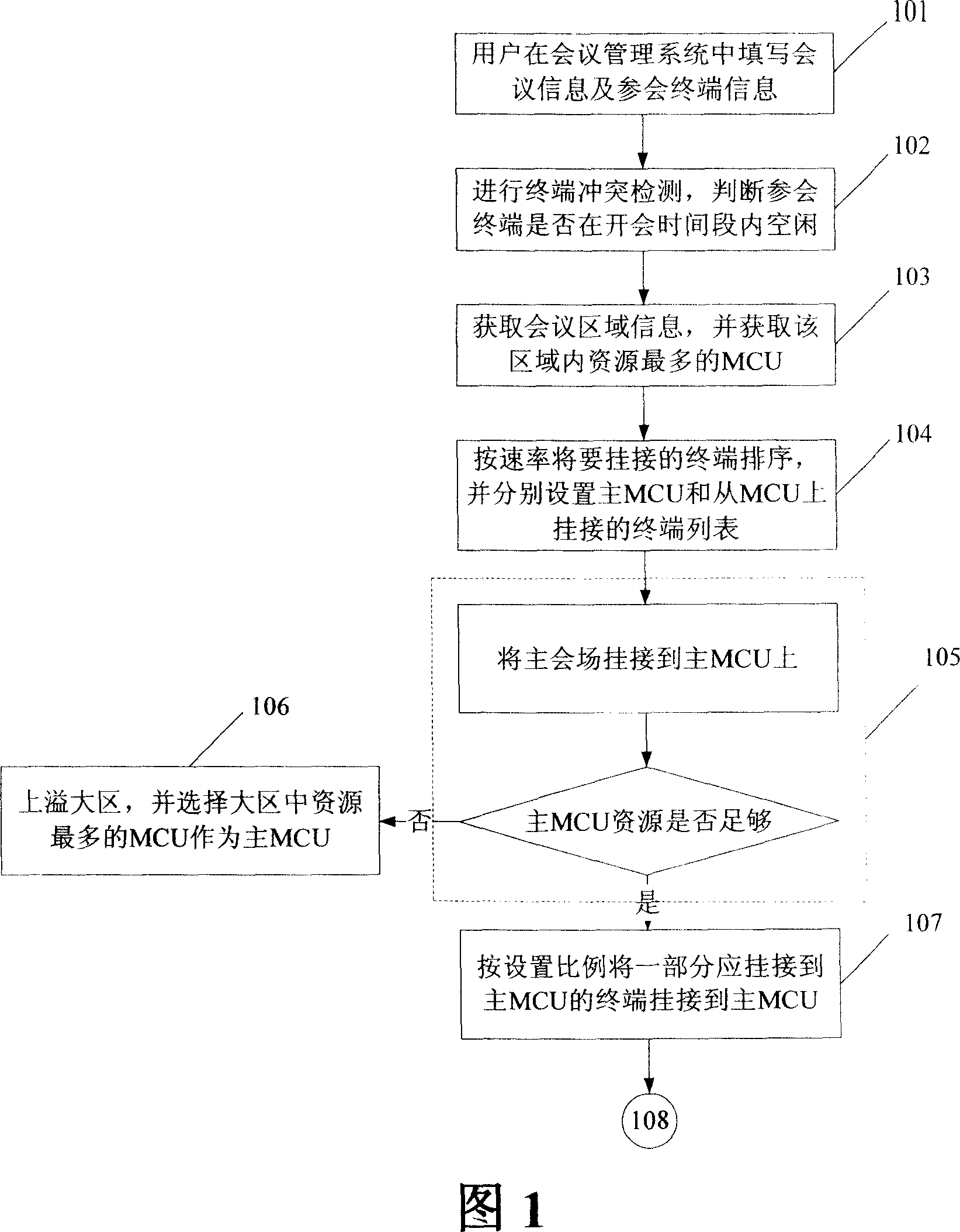 Resource allocating method in video frequency conference