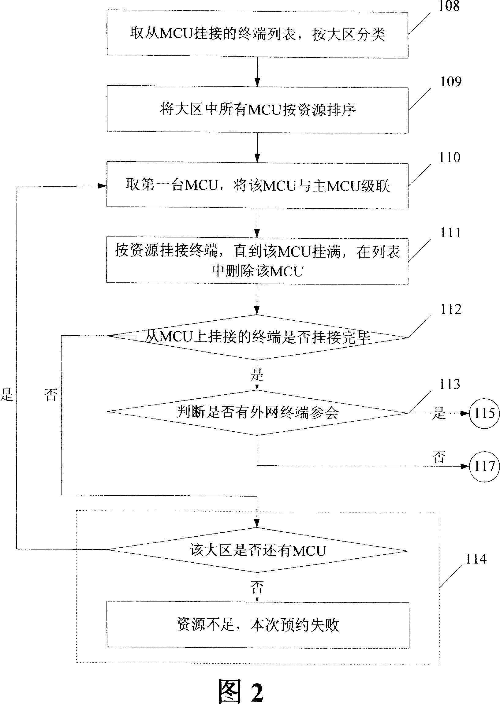 Resource allocating method in video frequency conference