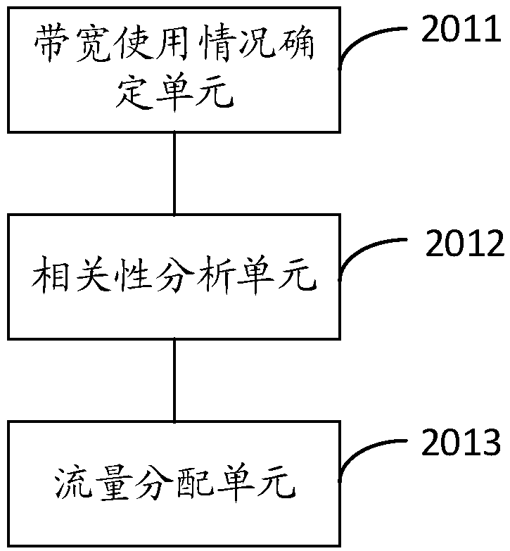 Bandwidth resource scheduling methods and devices