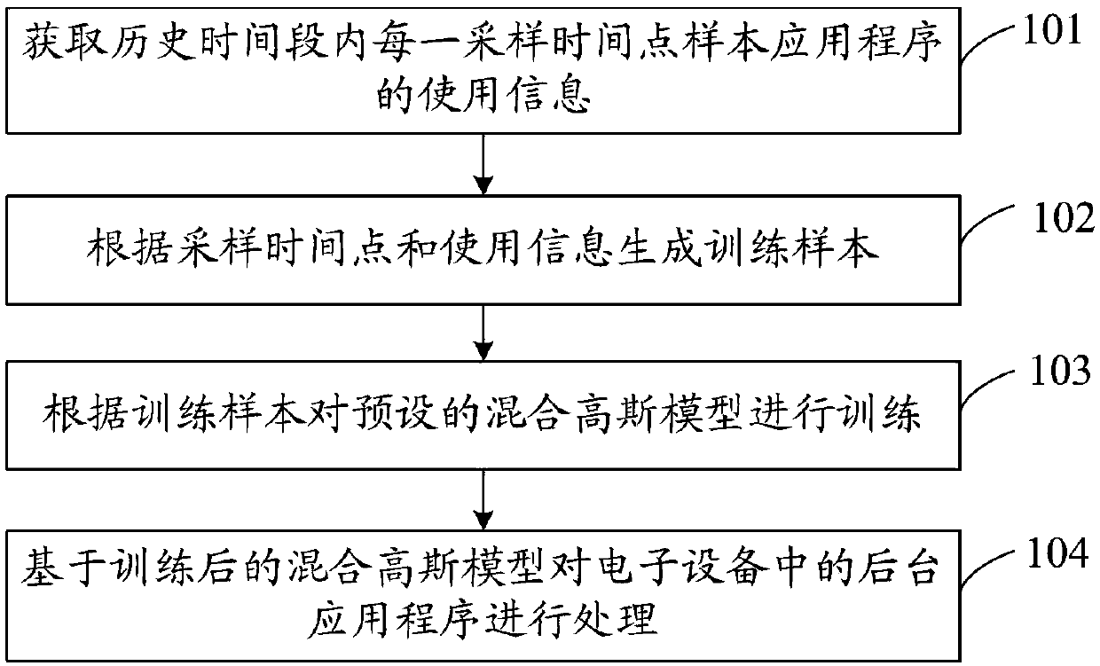 Application program processing method and device, storage medium and electronic equipment