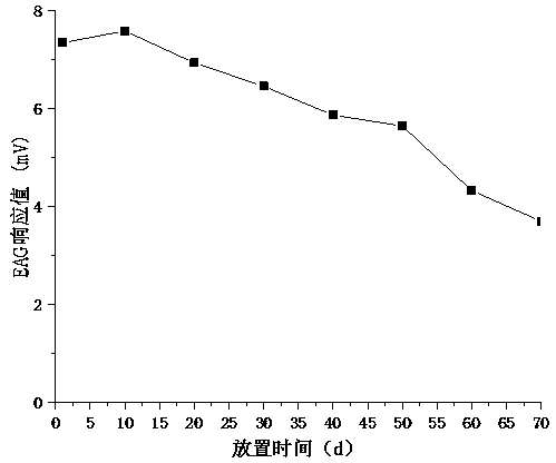 Mating disruption agent for phthorimaea operculella and application of mating disruption agent