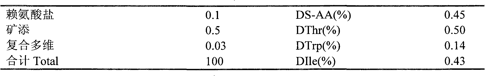 Feed additive for promoting growth of pigs and improving meat quality and preparation method thereof