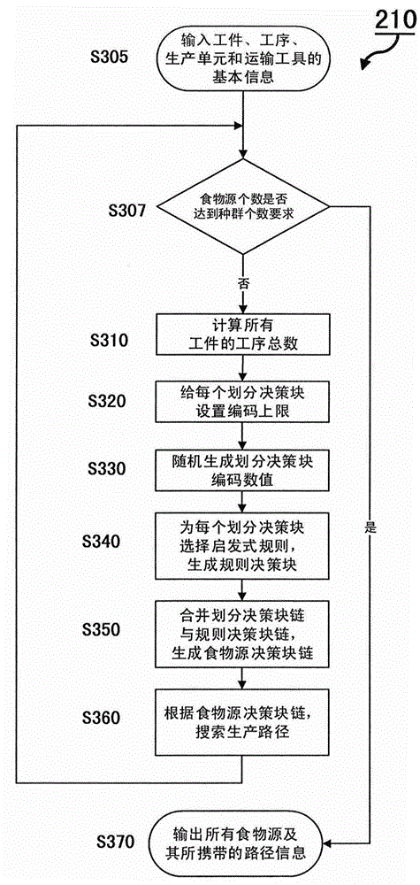 Workpiece production path searching method based on decision blocks and swarm algorithm