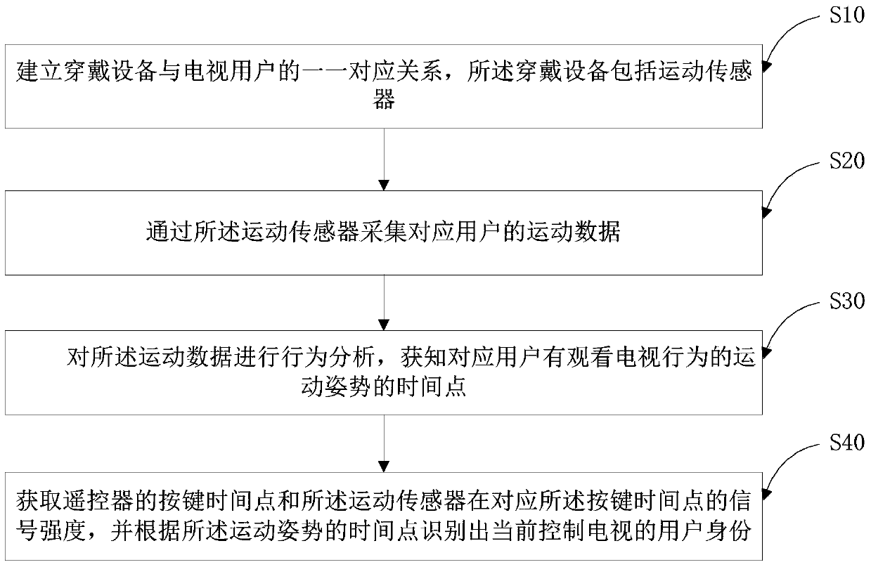 Identity recognition method and system based on movement posture