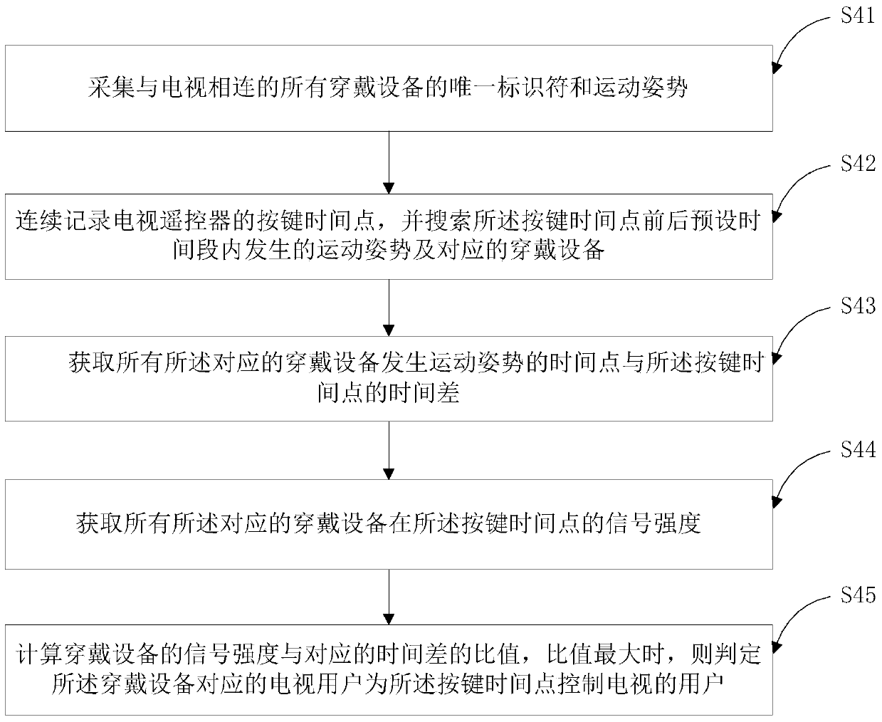 Identity recognition method and system based on movement posture