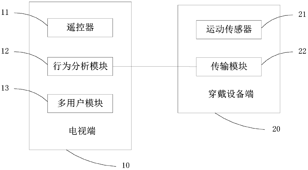 Identity recognition method and system based on movement posture