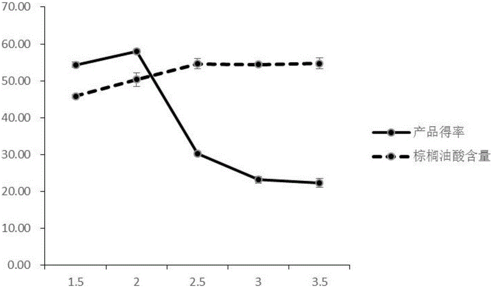 Method for extracting palmitoleic acid from sea buckthorn fruit oil