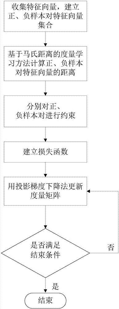 Measurement learning method and system for pedestrian re-recognition