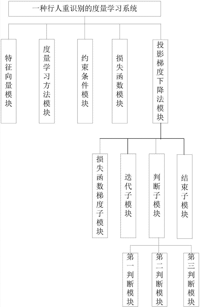 Measurement learning method and system for pedestrian re-recognition