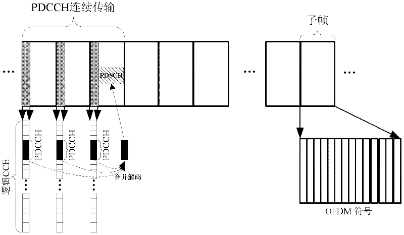 Control channel transmission method and device