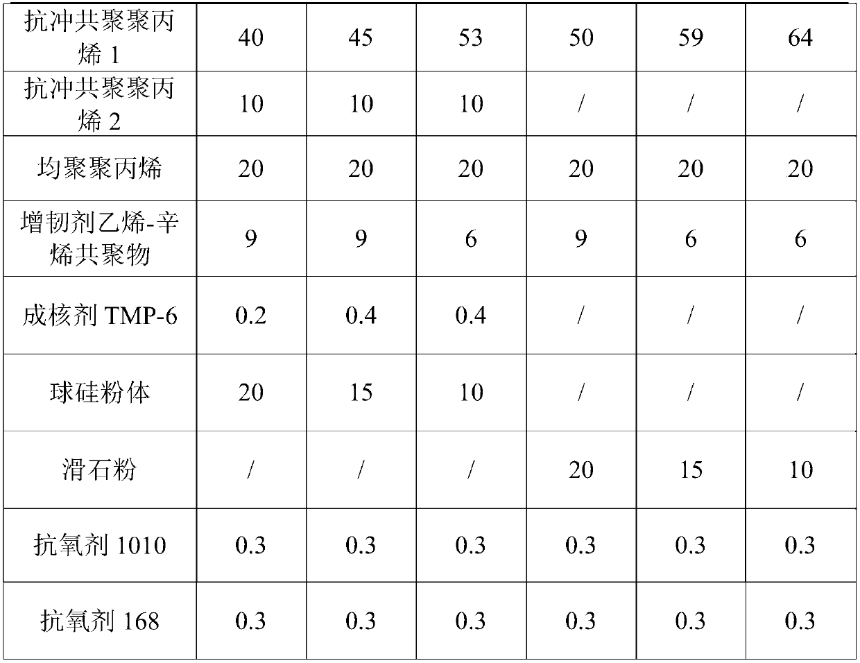 High-anti-impact, high-rigidity and high-shrinking rate polypropylene modified material and preparation method thereof