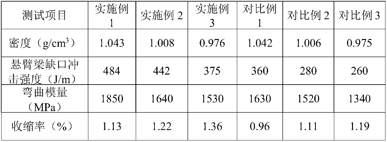 High-anti-impact, high-rigidity and high-shrinking rate polypropylene modified material and preparation method thereof