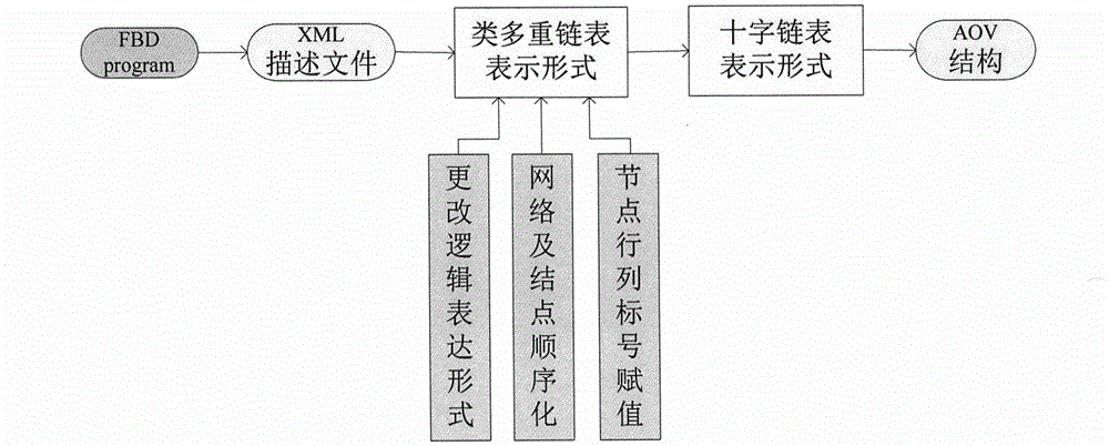 Method converting function block diagram to AOV structure