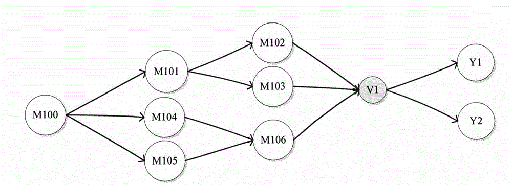 Method converting function block diagram to AOV structure