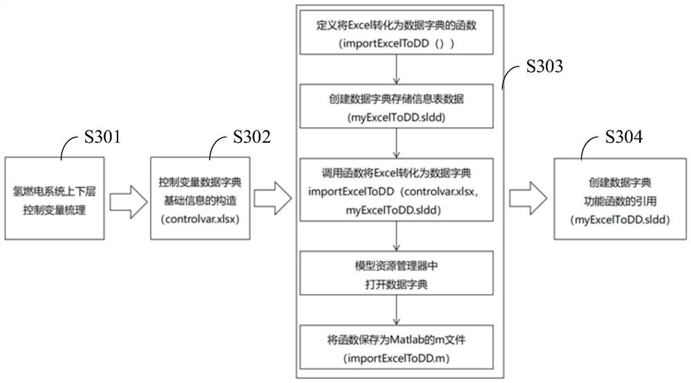 Data dictionary creation method, terminal equipment and medium