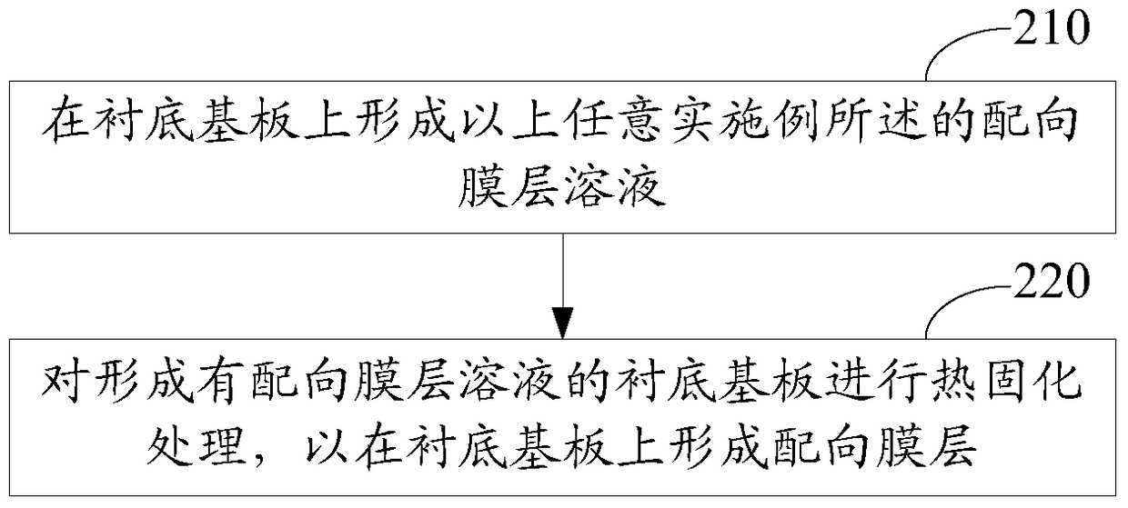 Alignment film solution and preparation method thereof, display substrate and preparation method thereof