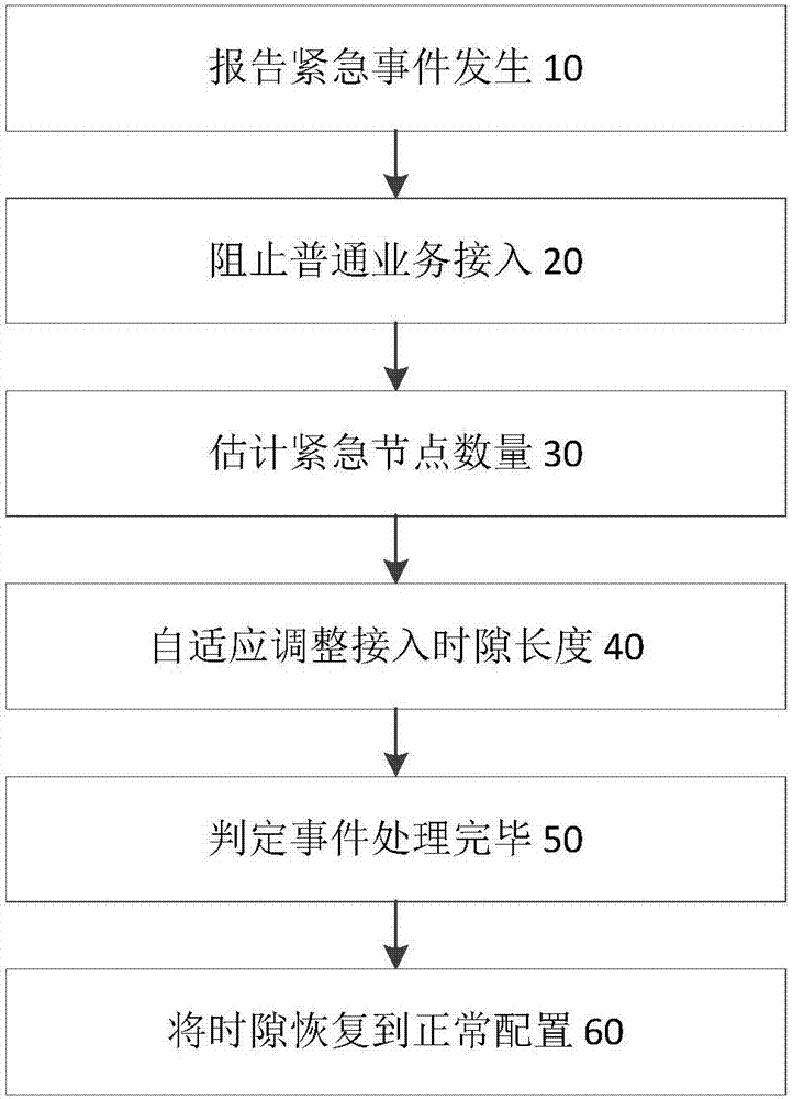 M2M communication access control optimizing method for emergency event of LTE network