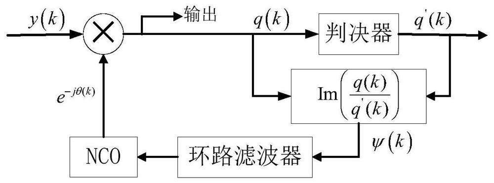 Carrier phase recovery method and system based on Q-power polarity judgment