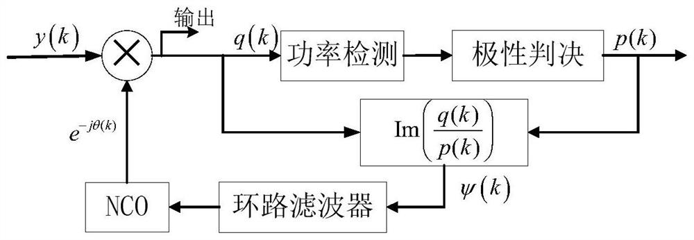 Carrier phase recovery method and system based on Q-power polarity judgment