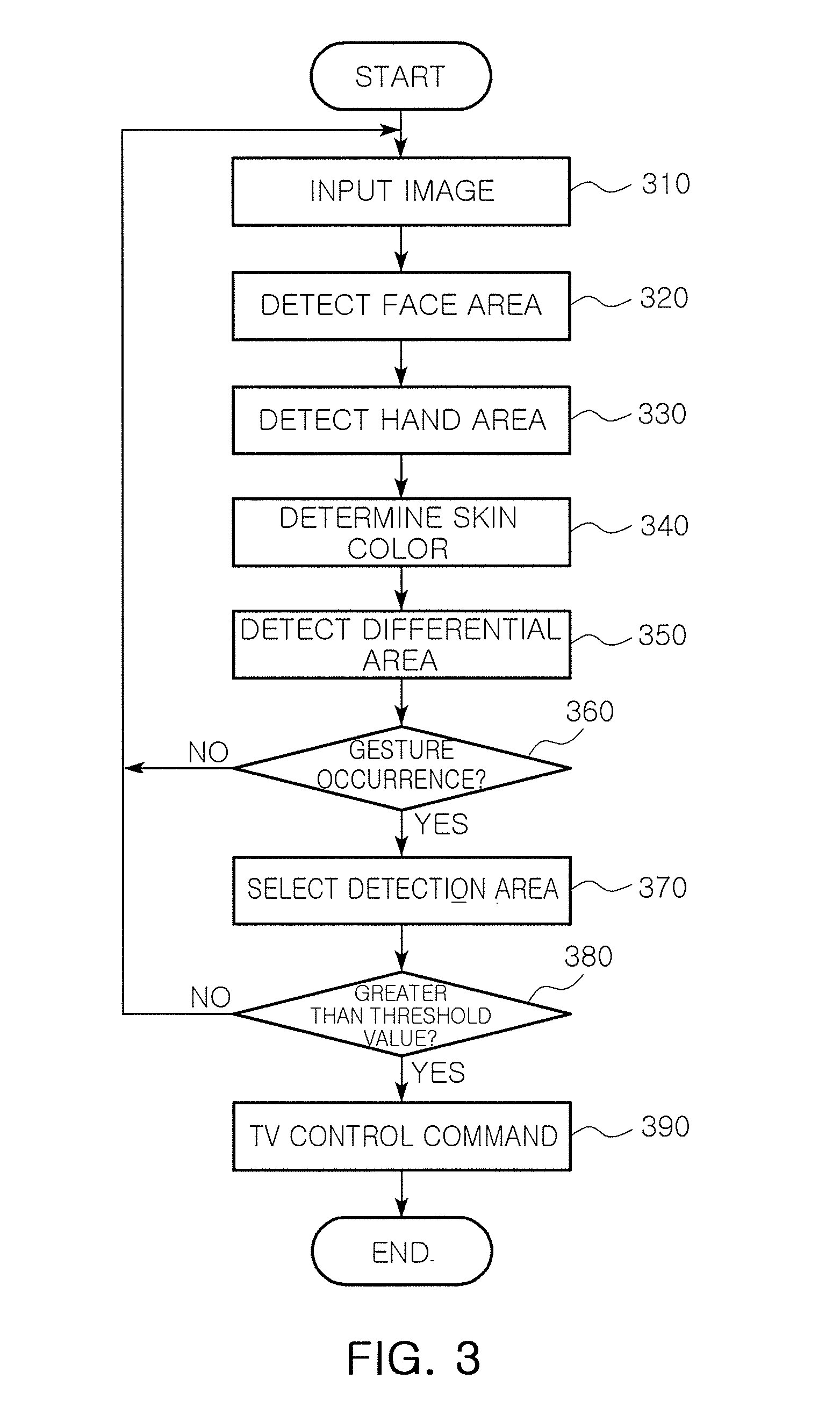 Method and apparatus for recognizing gesture in image processing system