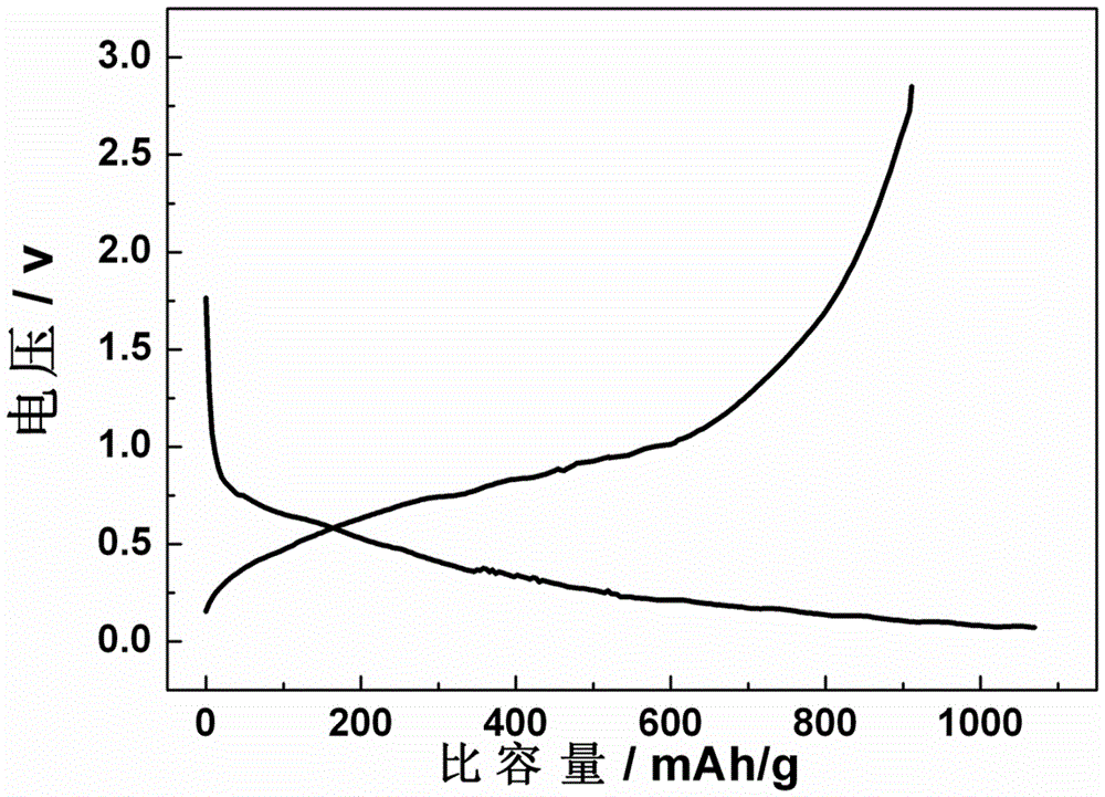 Method for preparing GaN/conductive substrate composite material by magnetron sputtering method and application of GaN/conductive substrate composite material on lithium ion battery