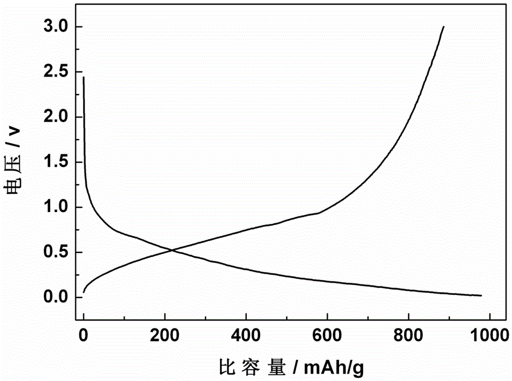 Method for preparing GaN/conductive substrate composite material by magnetron sputtering method and application of GaN/conductive substrate composite material on lithium ion battery