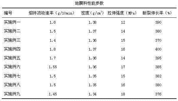 A special material for fully biodegradable mulch film that is beneficial to moisture conservation and its preparation method