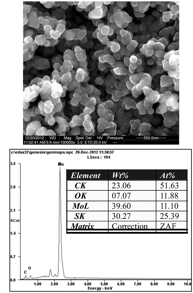 Highly dispersed nano molybdenum disulfide catalyst synthetic method