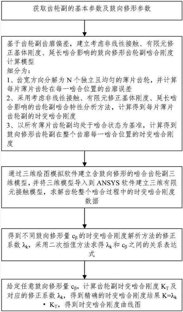 Amended gear pair meshing characteristic analysis method taking drum modification into consideration