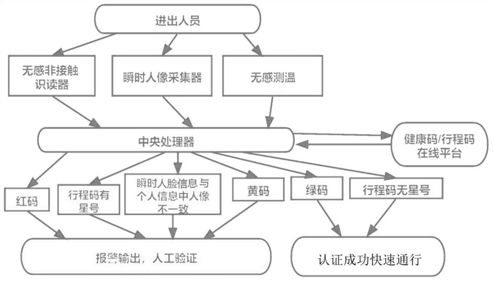 Non-inductive temperature measurement and image code checking device and method